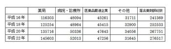平成24年薬剤師届出