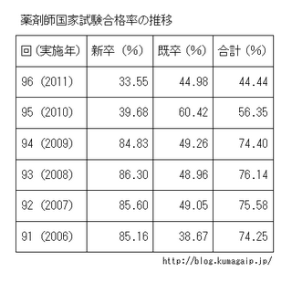 薬剤師国家試験合格率推移