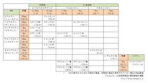 降圧剤系配合一覧(薬価入)