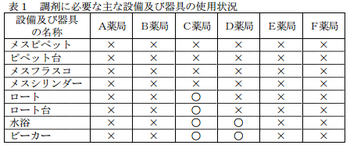 「薬局における調剤に必要な設備及び器具」総務省調査